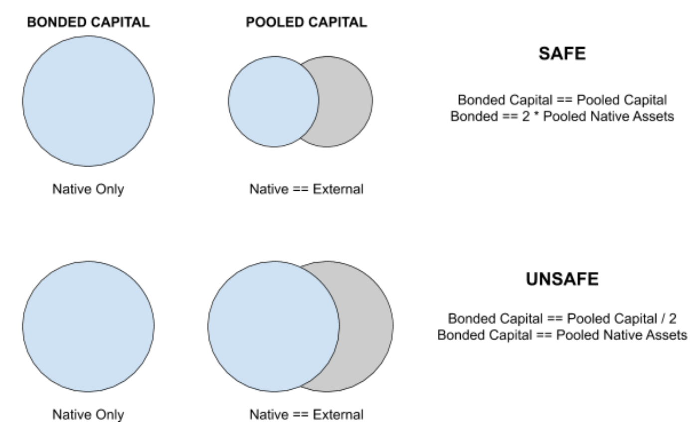 The amount of pooled capital needs to be less than the amount of bonded capital