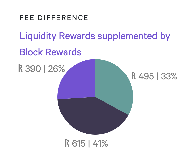 Block Rewards supplement Liquidity Rewards