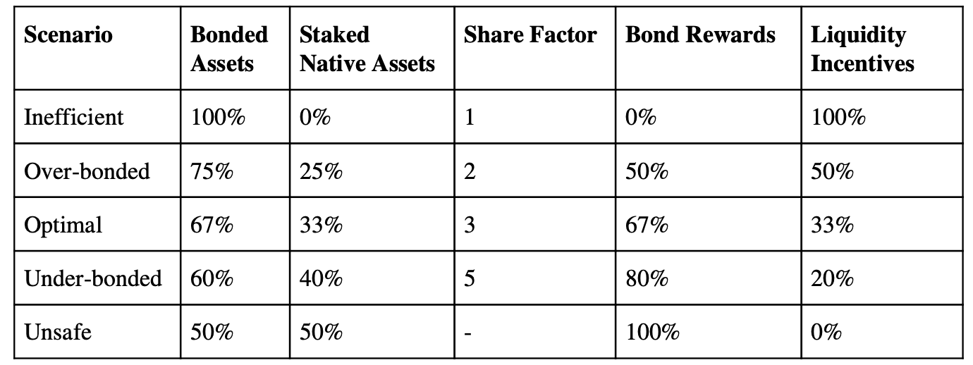 Bonded Capital/Staked Native Capital scenarios