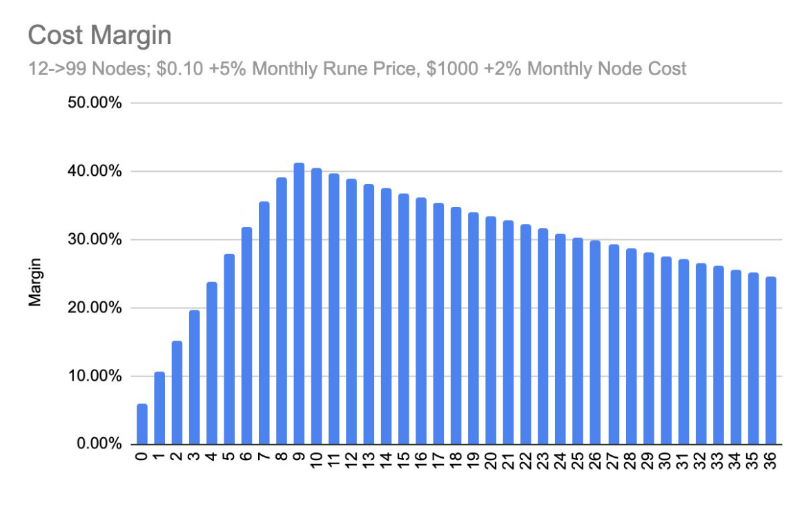 Cost estimates to nodes