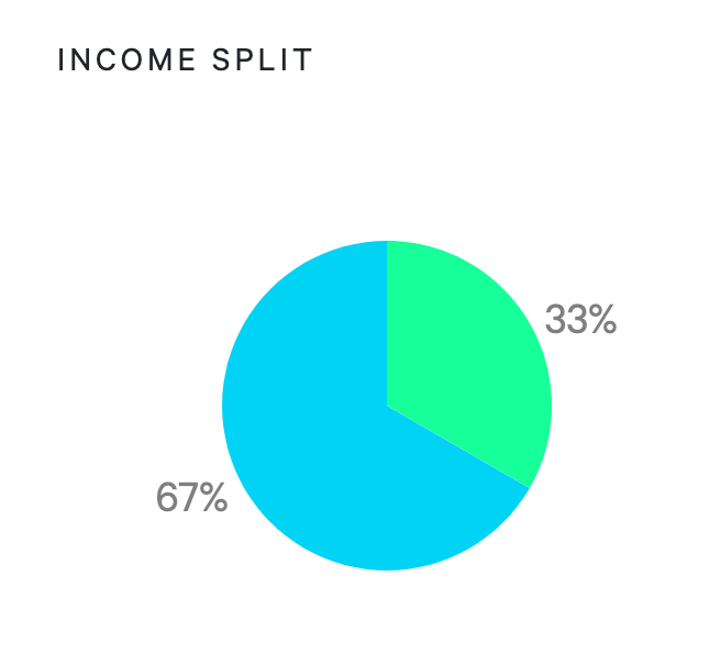 Default Income Split