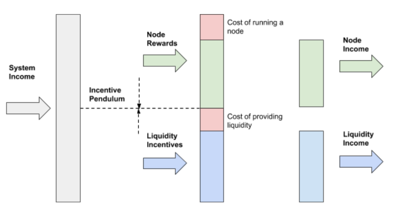 Dividing System Income and accounting for costs to nodes and liquidity providers