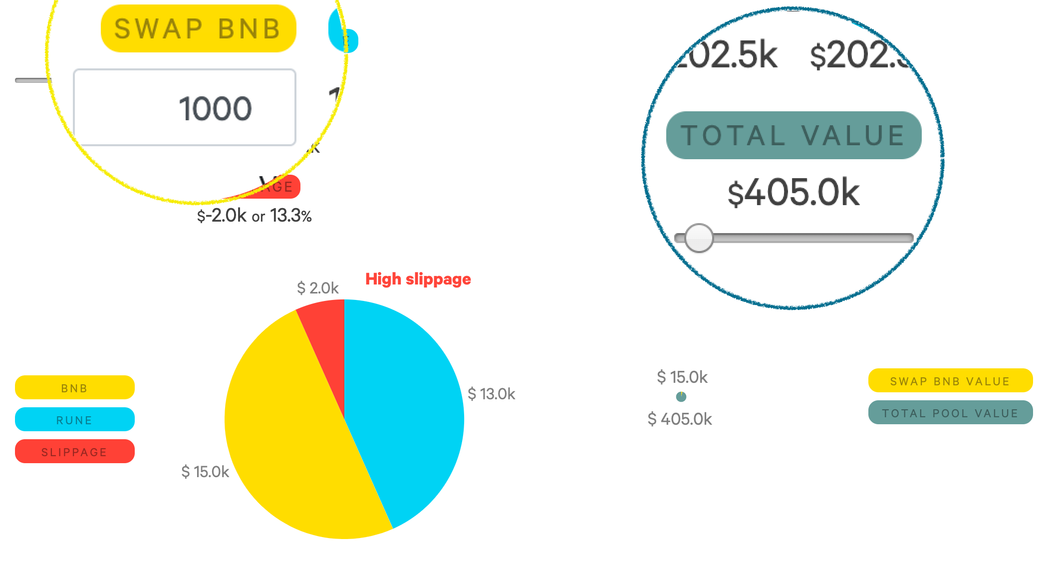 High swap value, low pool value, high slippage