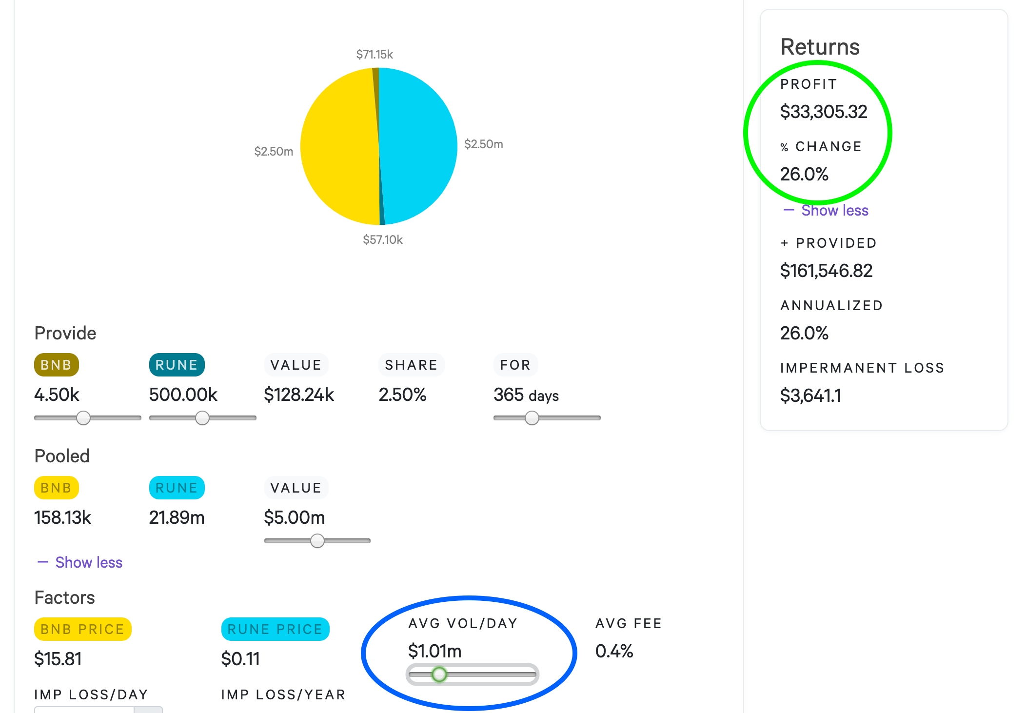 Higher volume, higher returns