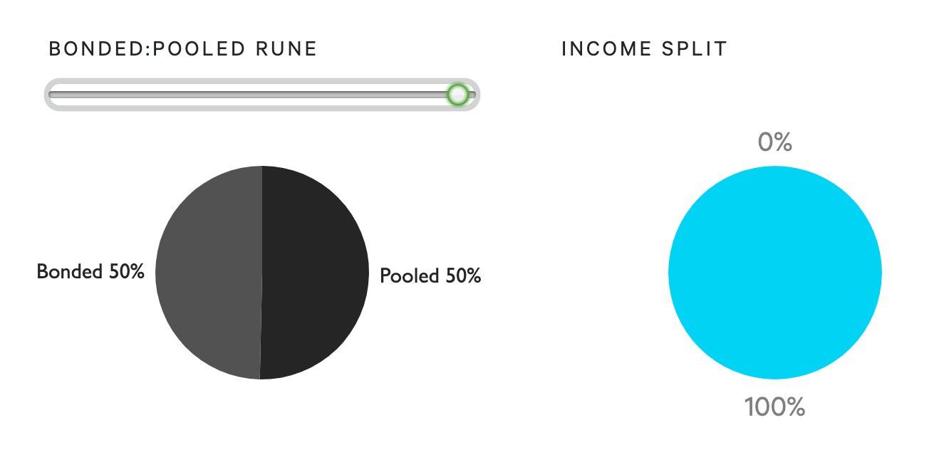 Income Split when Pooled Rune equals Bonded Rune