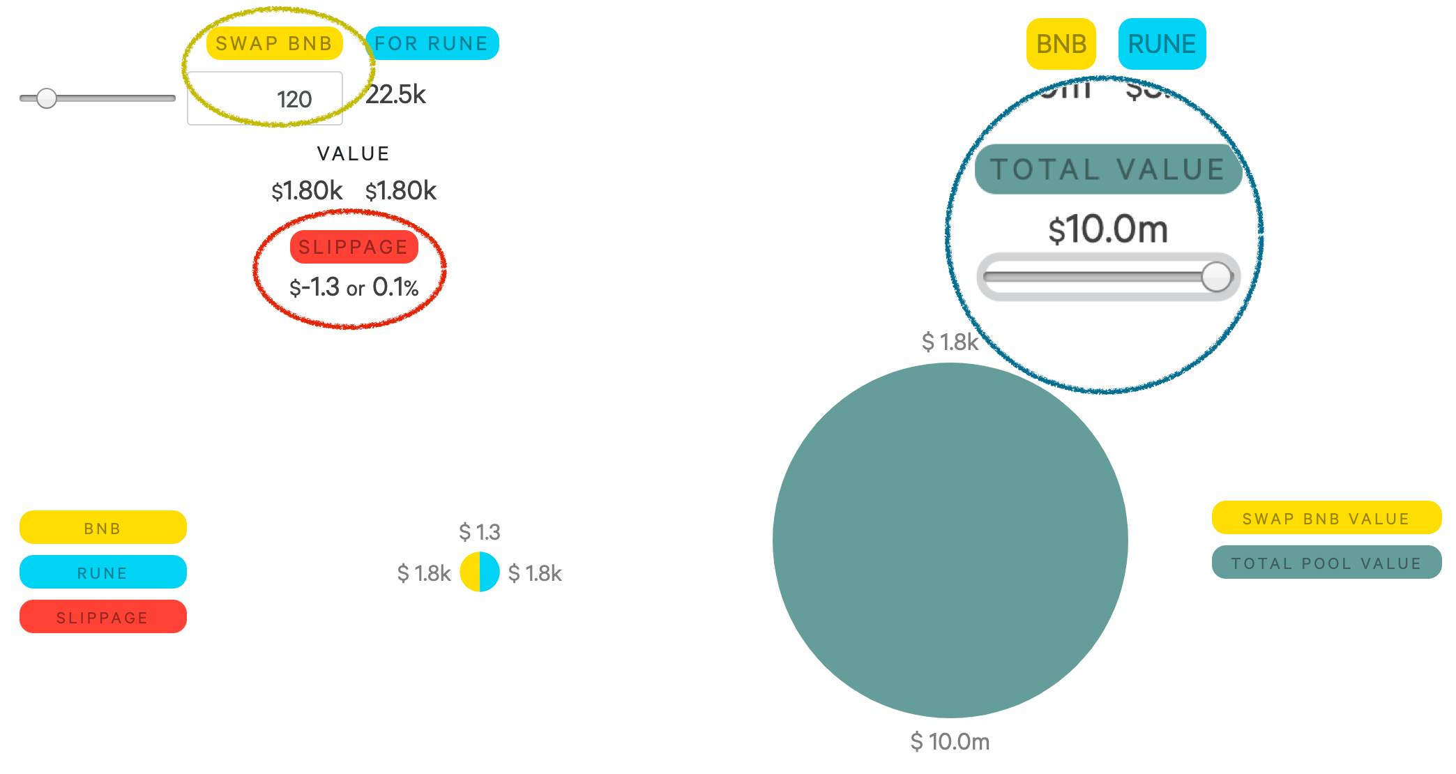 Low swap value, high total value, low slippage