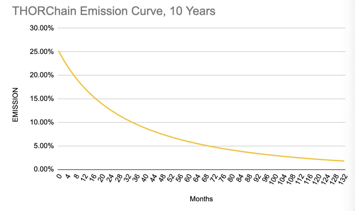 THORChain Emission Curve, 10 years