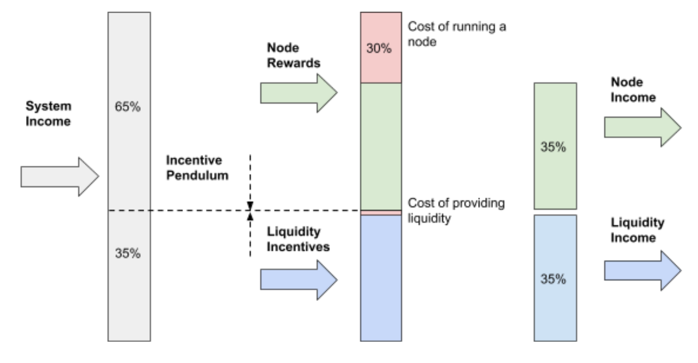 THORChain System Income split when adjusted for different costs to nodes and liquidity providers